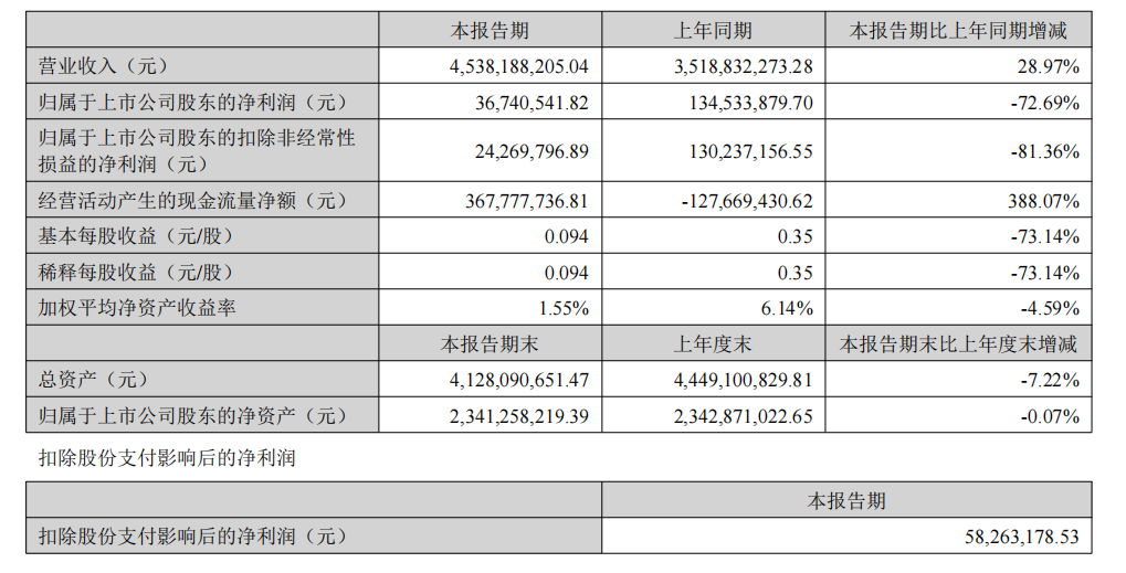 凈利潤驟跌72.69%！華凱易佰2025半年度報告解析 困境與出路